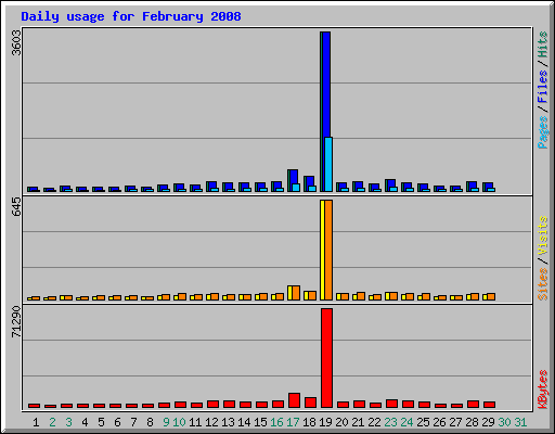 Daily usage for February 2008