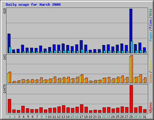 Daily usage for March 2008