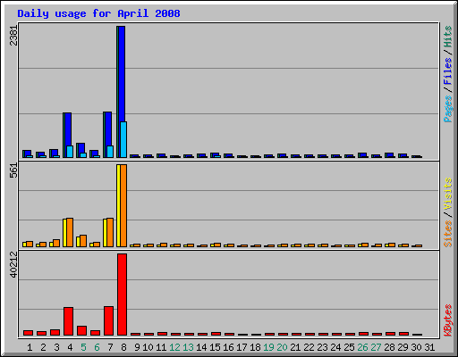 Daily usage for April 2008