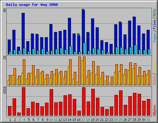 Daily usage for May 2008