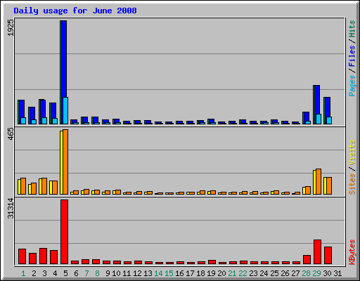 Daily usage for June 2008