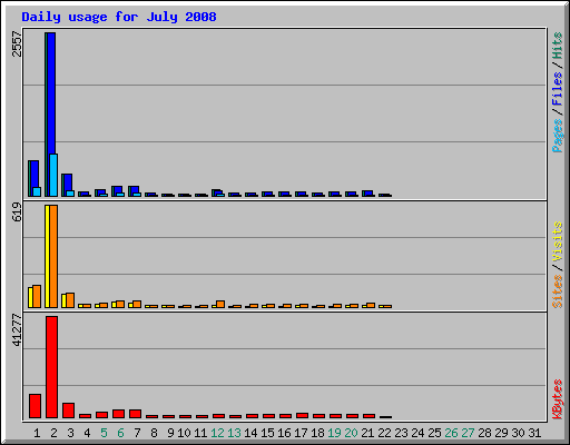 Daily usage for July 2008