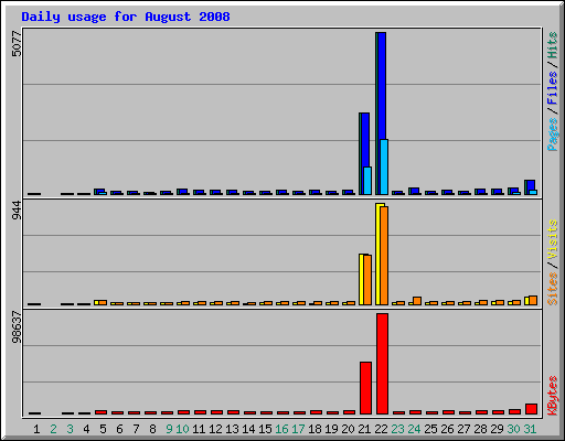 Daily usage for August 2008