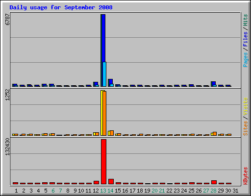 Daily usage for September 2008