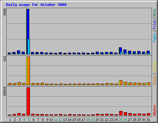 Daily usage for October 2008