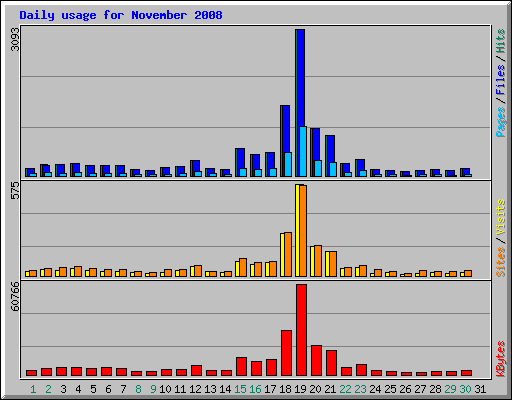 Daily usage for November 2008