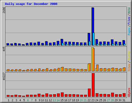 Daily usage for December 2008