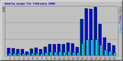 Hourly usage for February 2008