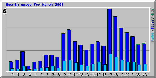 Hourly usage for March 2008