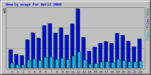 Hourly usage for April 2008