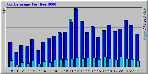 Hourly usage for May 2008