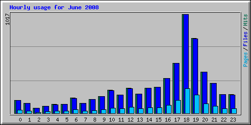 Hourly usage for June 2008