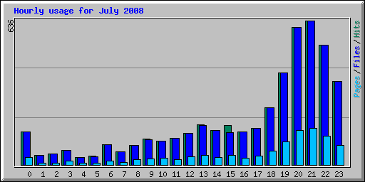 Hourly usage for July 2008