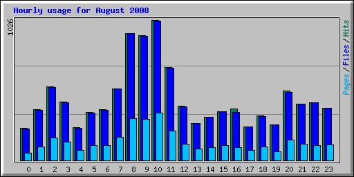 Hourly usage for August 2008