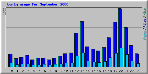 Hourly usage for September 2008