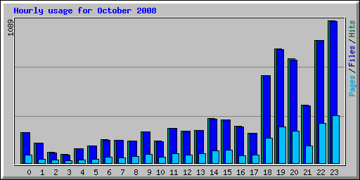 Hourly usage for October 2008