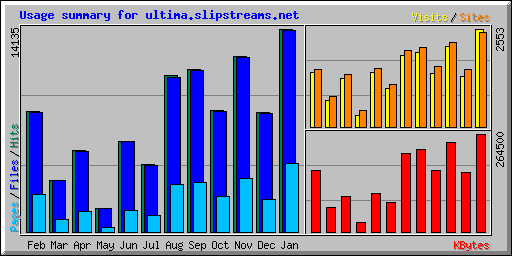 Usage summary for ultima.slipstreams.net